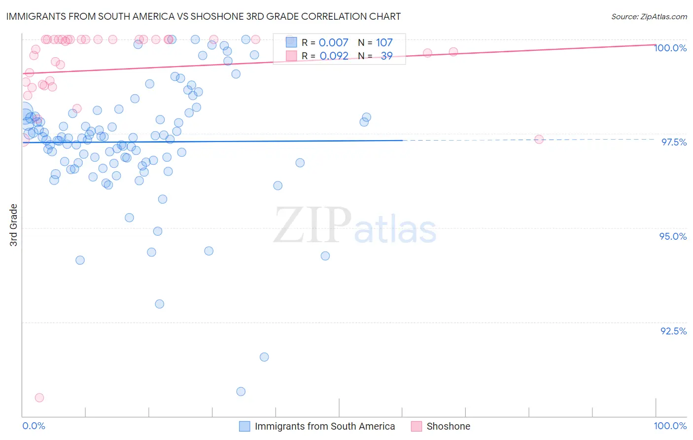 Immigrants from South America vs Shoshone 3rd Grade