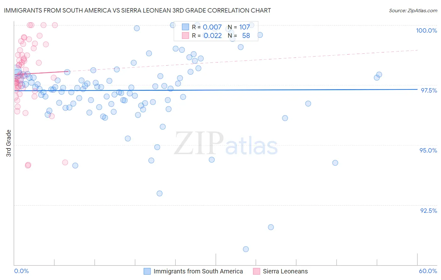 Immigrants from South America vs Sierra Leonean 3rd Grade