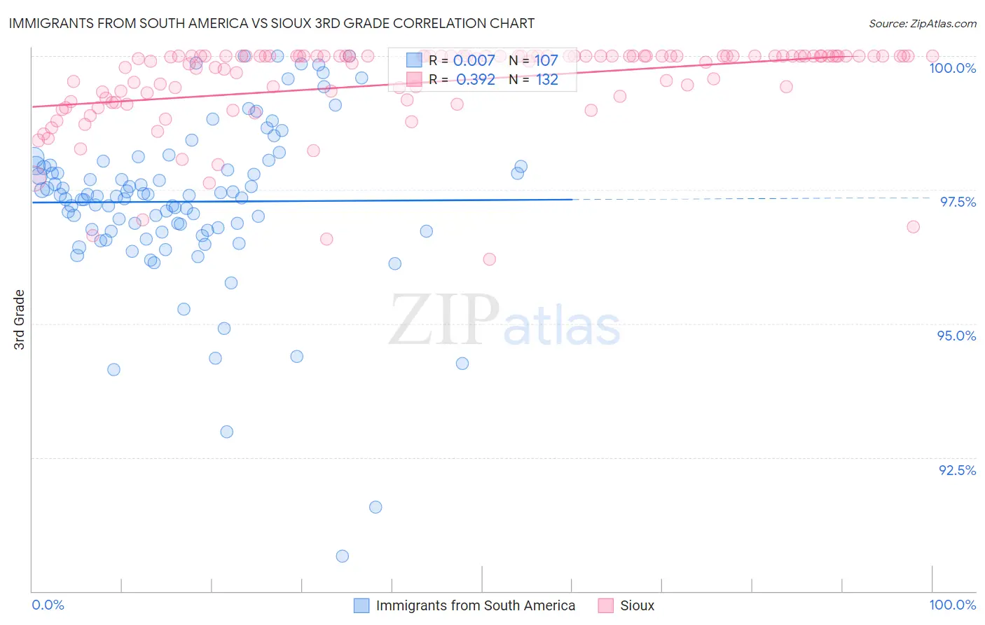 Immigrants from South America vs Sioux 3rd Grade