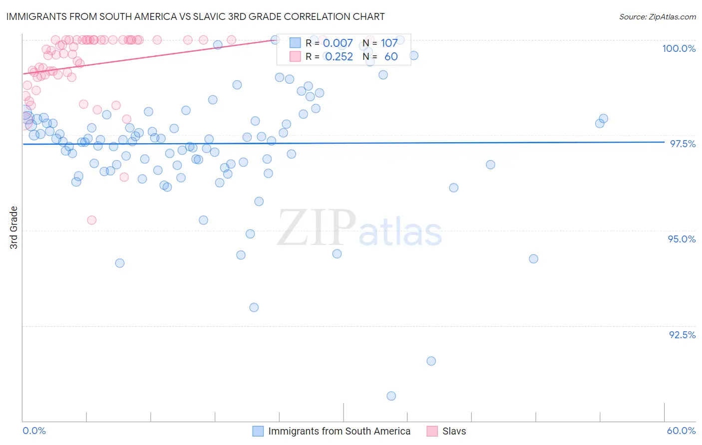 Immigrants from South America vs Slavic 3rd Grade