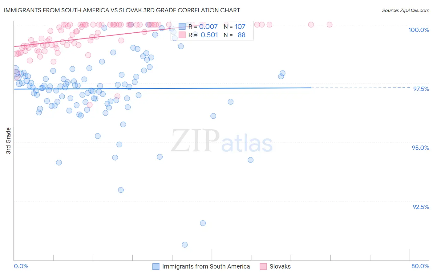 Immigrants from South America vs Slovak 3rd Grade