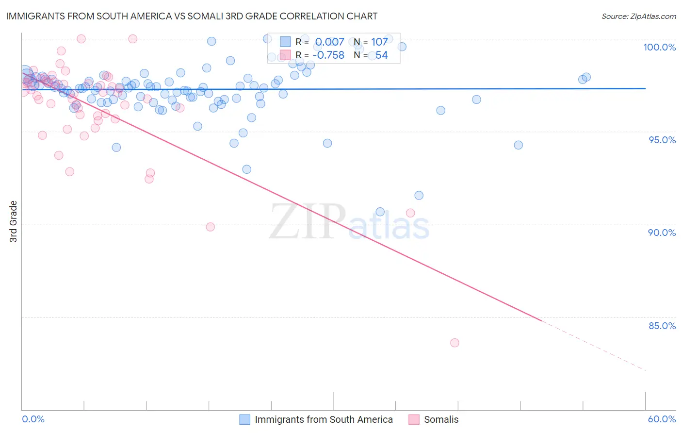 Immigrants from South America vs Somali 3rd Grade
