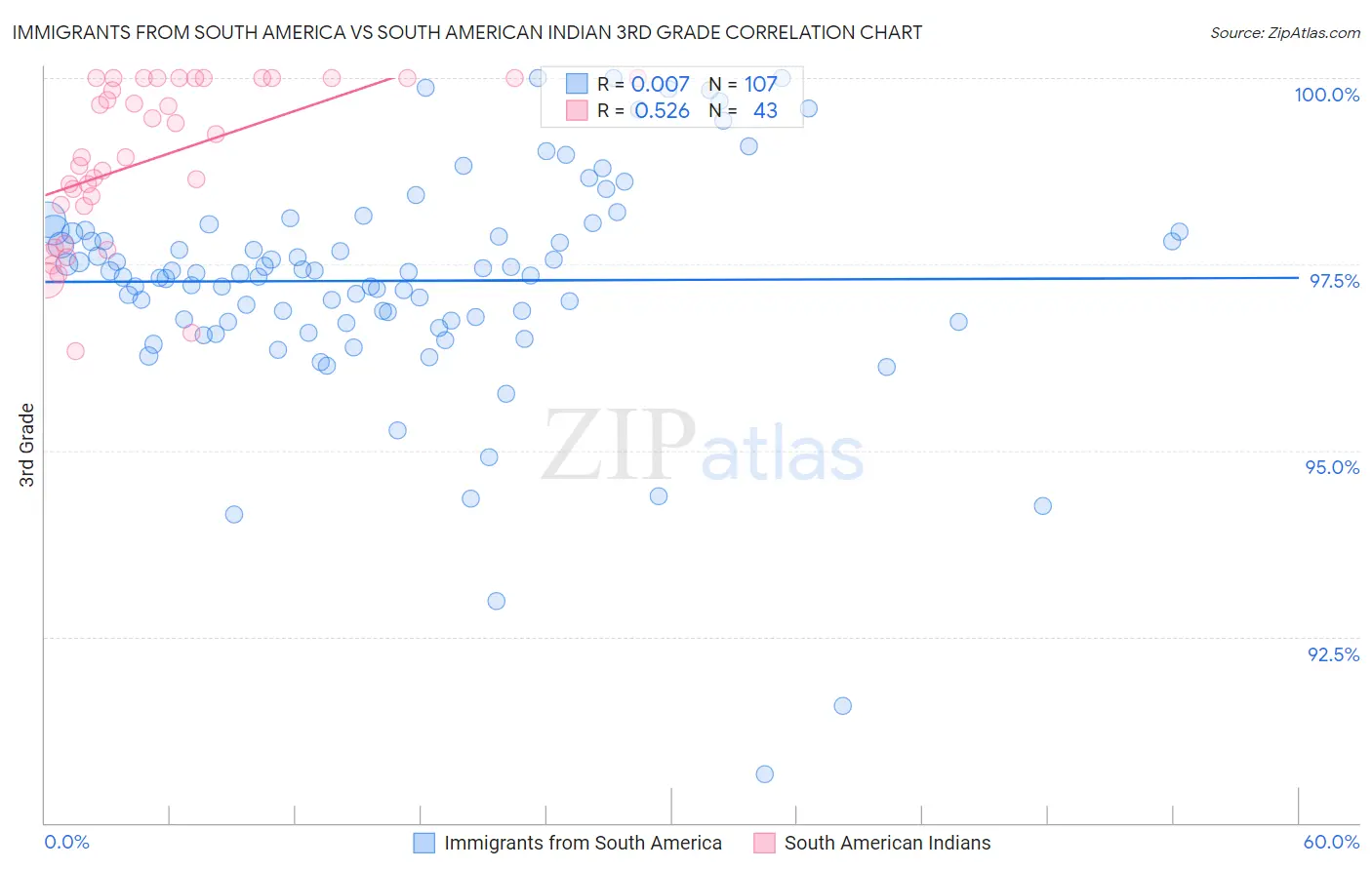 Immigrants from South America vs South American Indian 3rd Grade