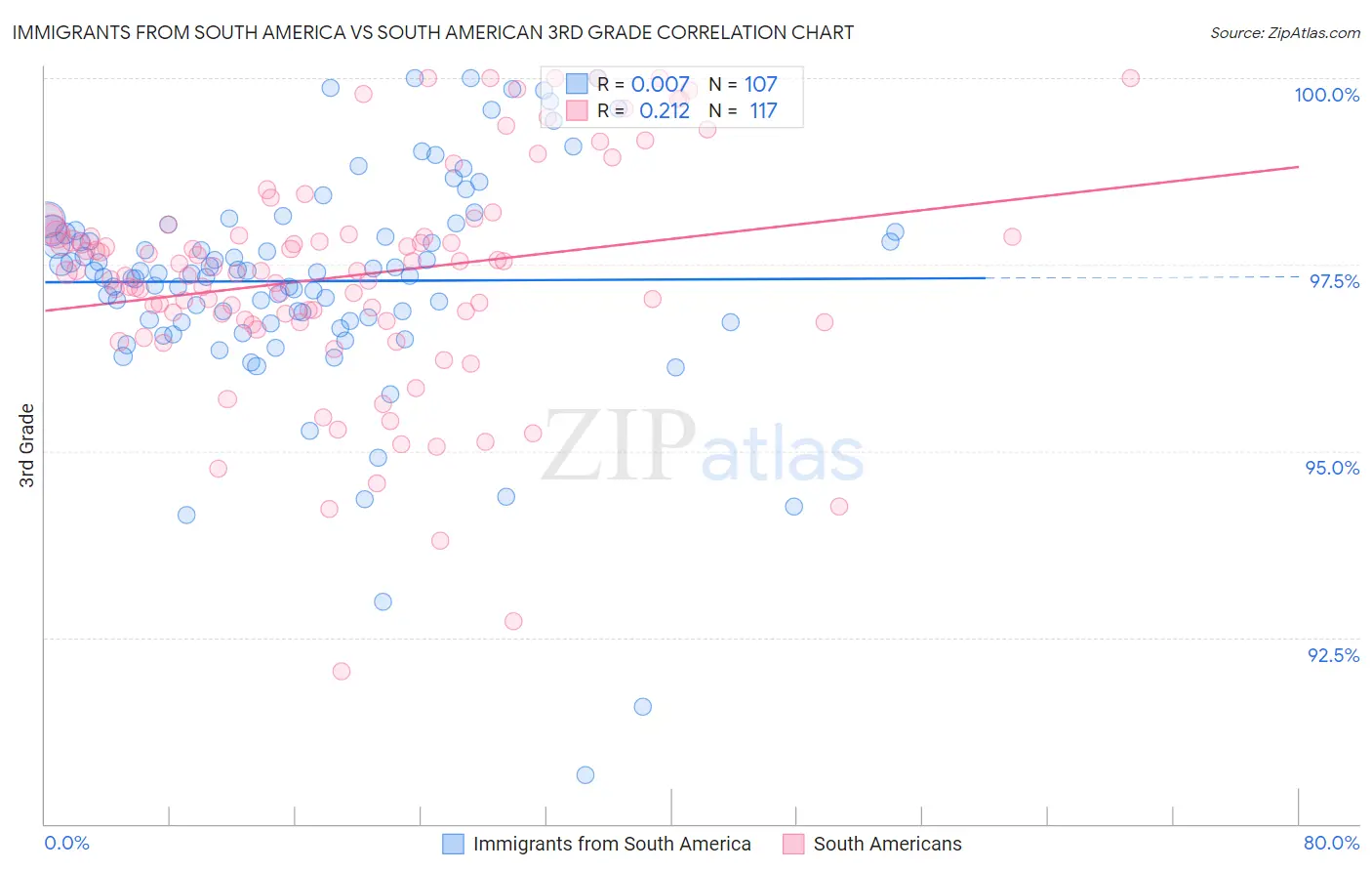 Immigrants from South America vs South American 3rd Grade