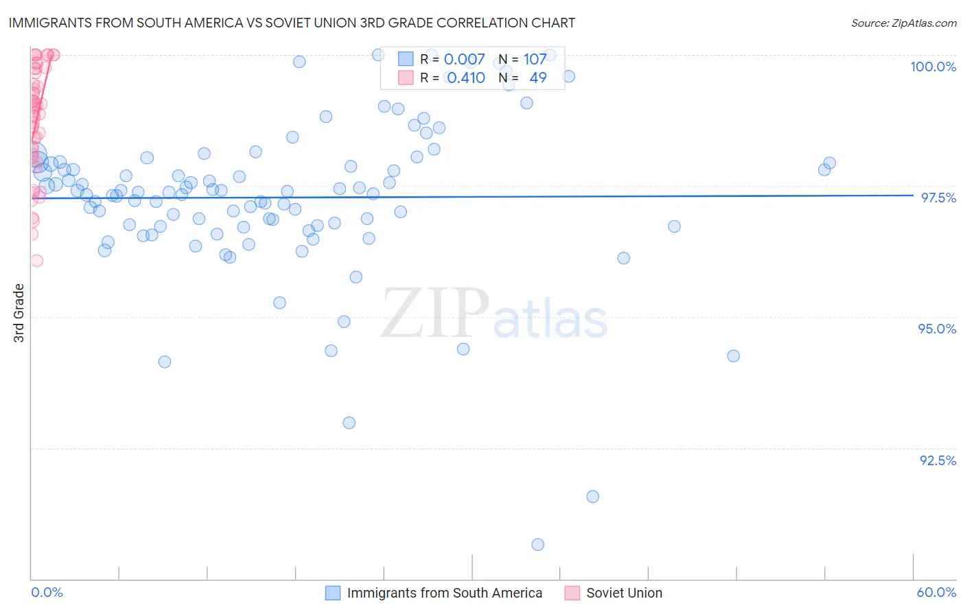 Immigrants from South America vs Soviet Union 3rd Grade