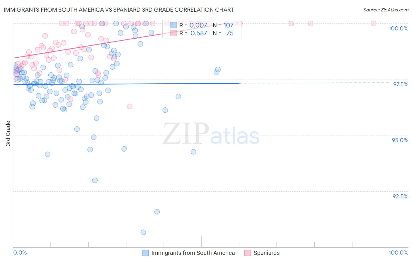 Immigrants from South America vs Spaniard 3rd Grade
