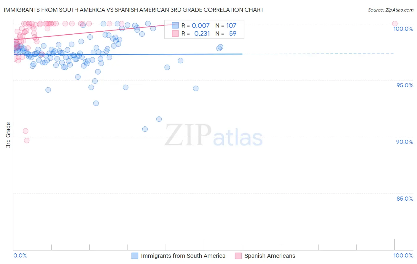 Immigrants from South America vs Spanish American 3rd Grade