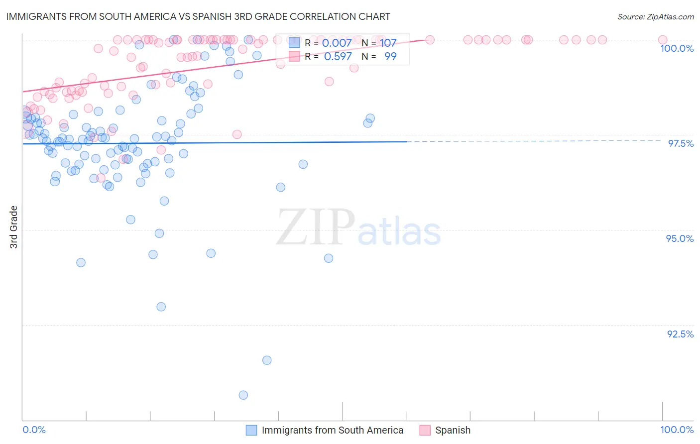 Immigrants from South America vs Spanish 3rd Grade