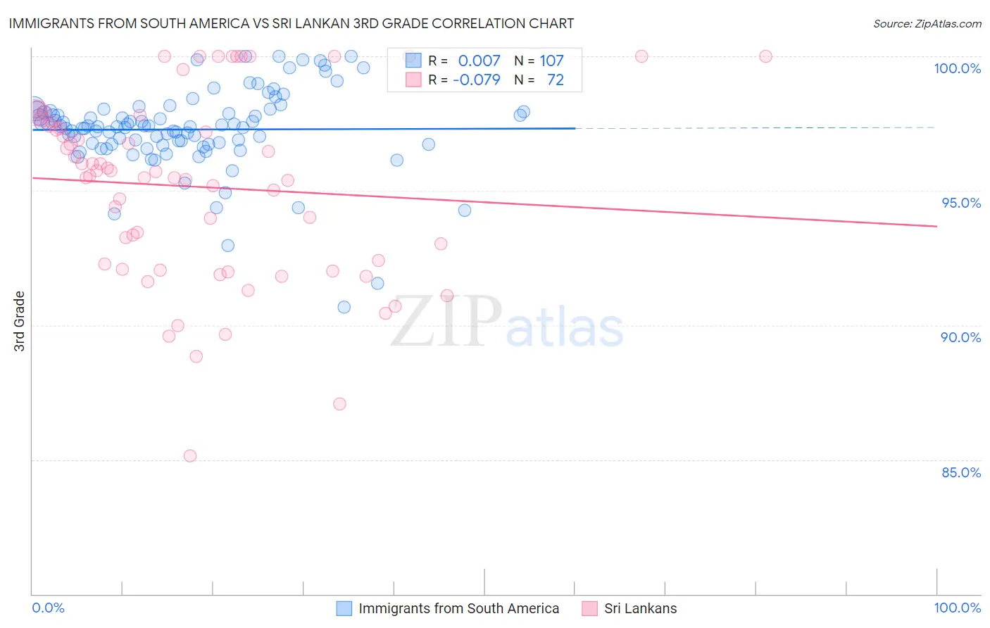 Immigrants from South America vs Sri Lankan 3rd Grade