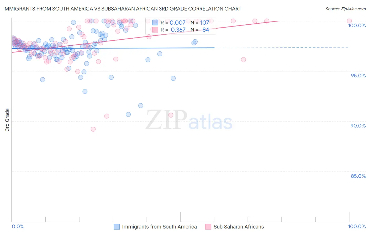 Immigrants from South America vs Subsaharan African 3rd Grade