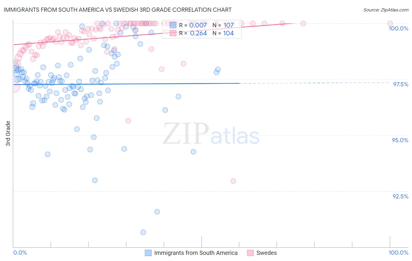 Immigrants from South America vs Swedish 3rd Grade
