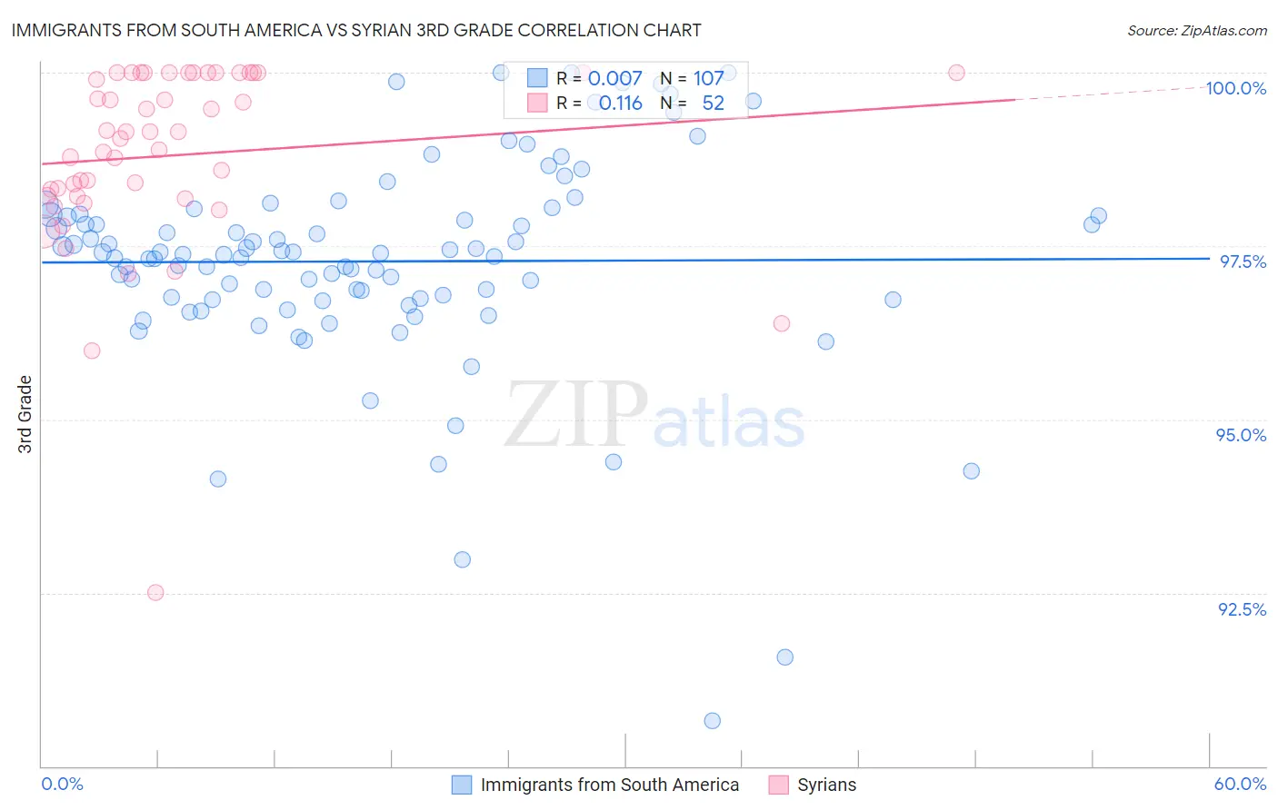 Immigrants from South America vs Syrian 3rd Grade