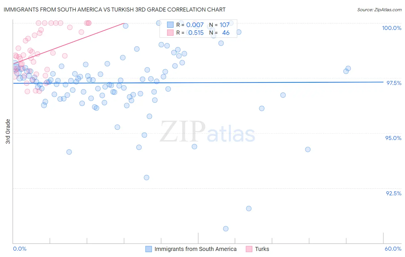 Immigrants from South America vs Turkish 3rd Grade