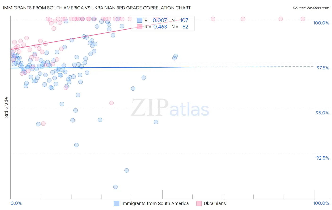 Immigrants from South America vs Ukrainian 3rd Grade