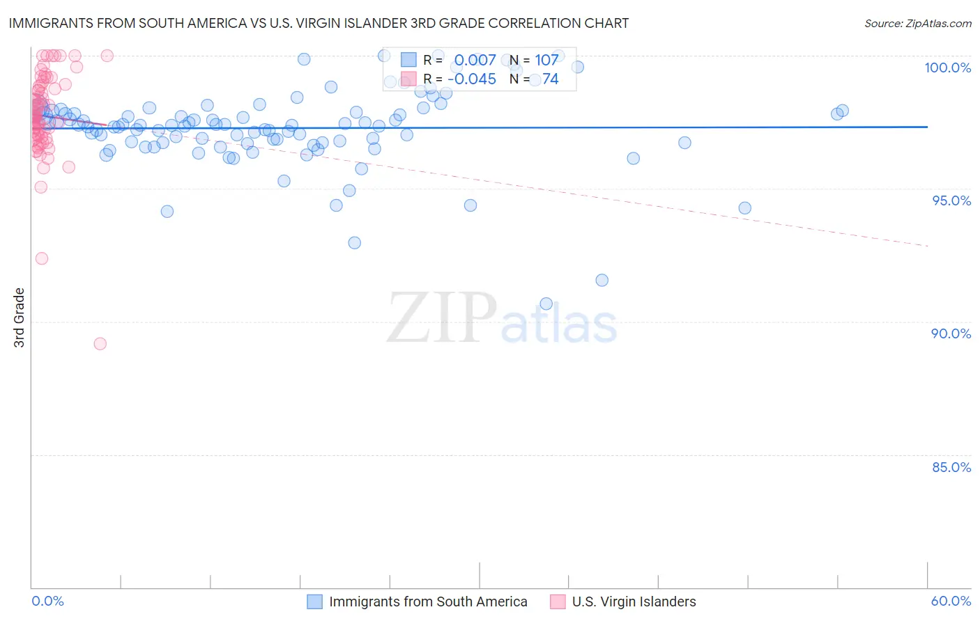 Immigrants from South America vs U.S. Virgin Islander 3rd Grade