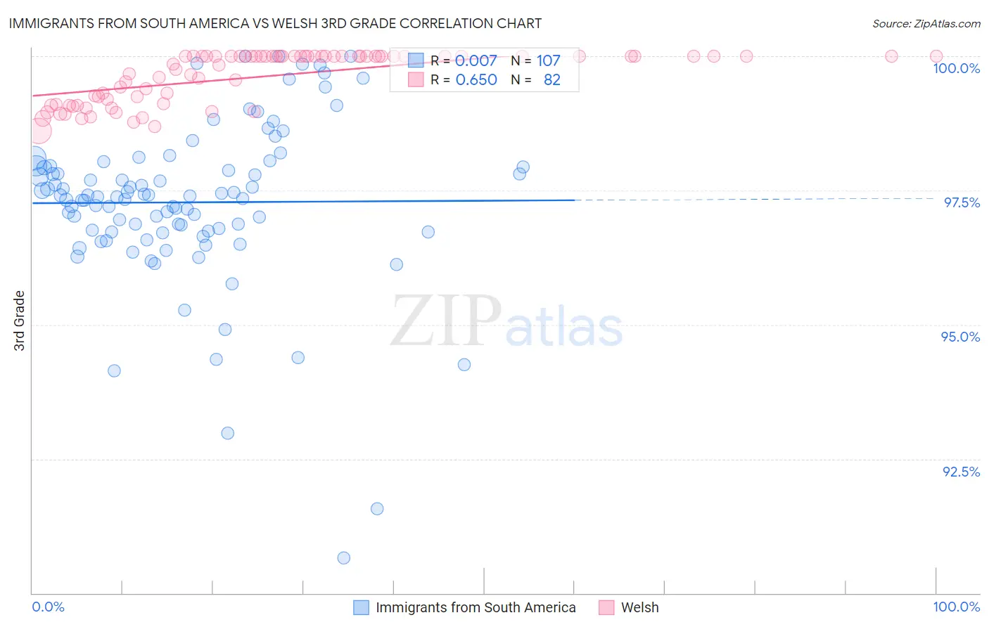 Immigrants from South America vs Welsh 3rd Grade