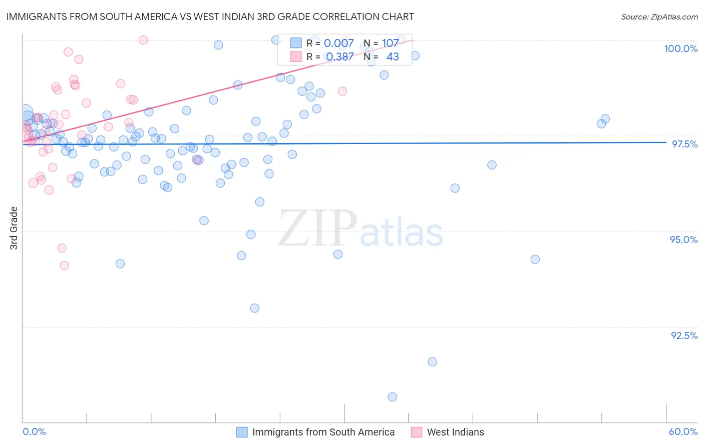 Immigrants from South America vs West Indian 3rd Grade