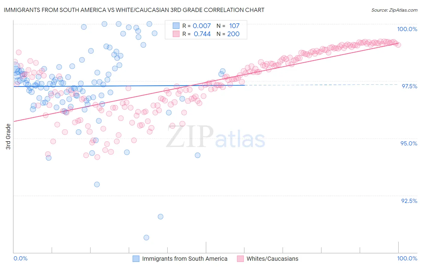 Immigrants from South America vs White/Caucasian 3rd Grade