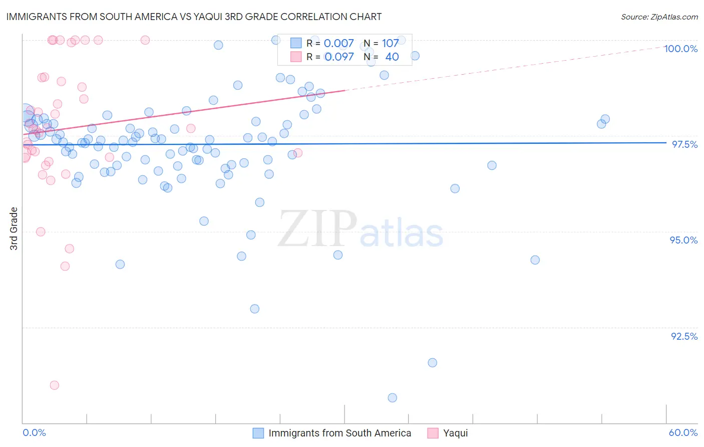 Immigrants from South America vs Yaqui 3rd Grade
