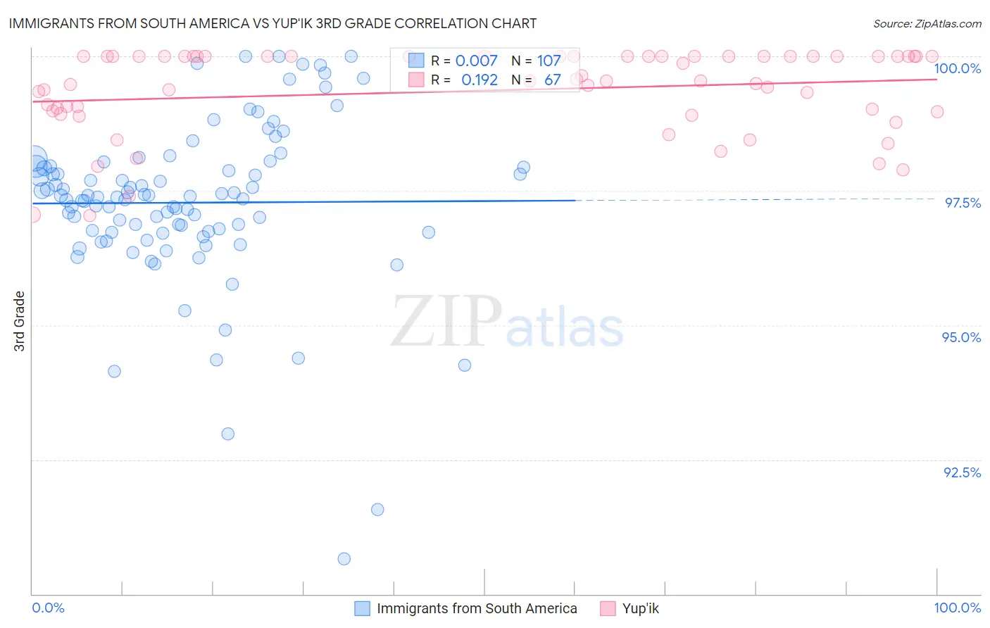 Immigrants from South America vs Yup'ik 3rd Grade