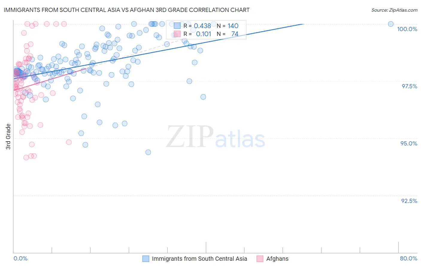 Immigrants from South Central Asia vs Afghan 3rd Grade