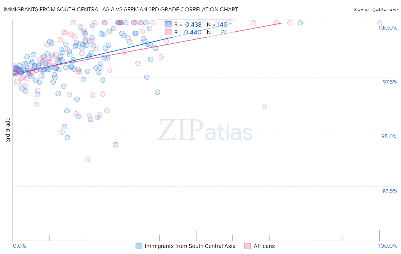 Immigrants from South Central Asia vs African 3rd Grade