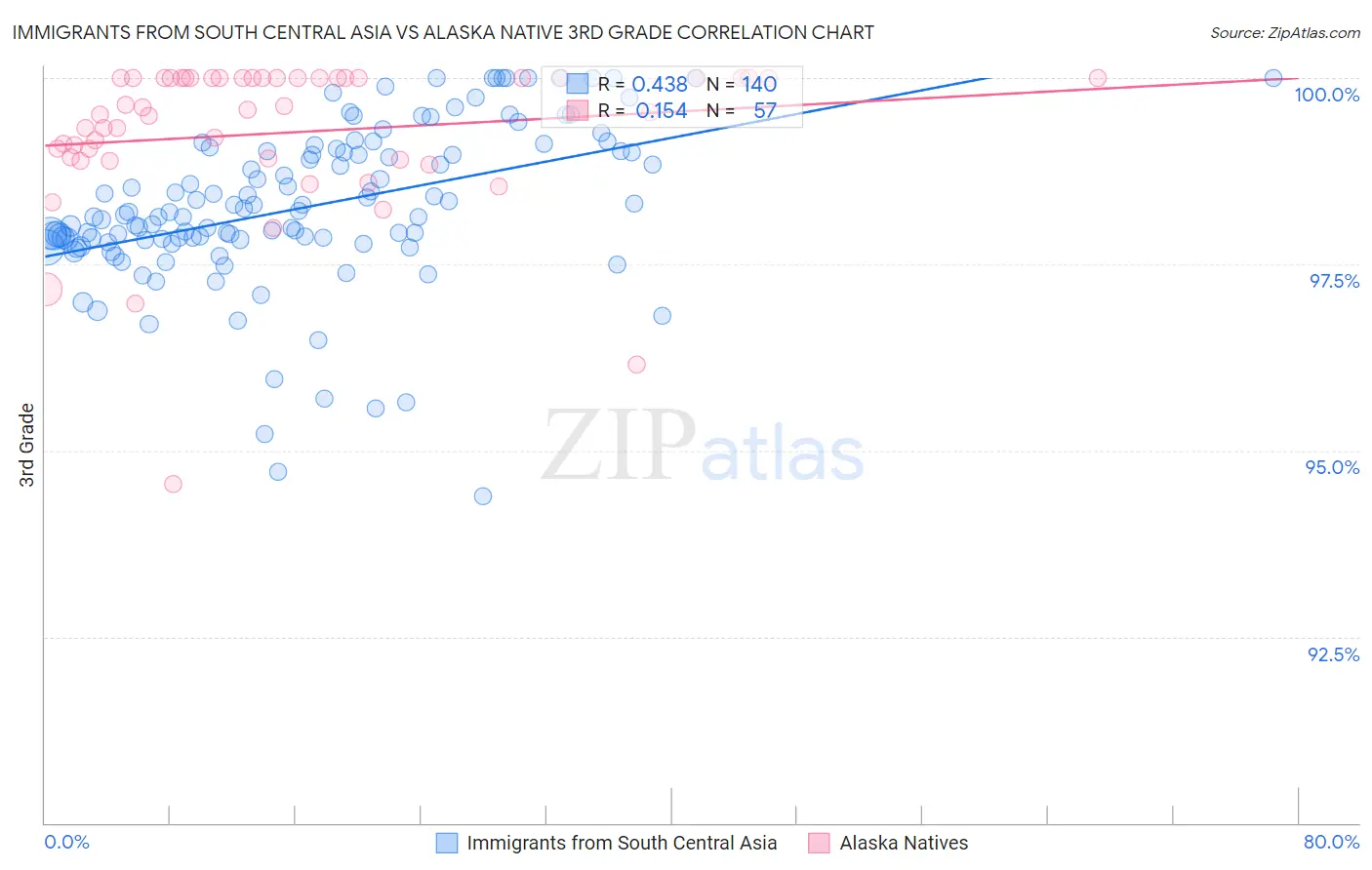 Immigrants from South Central Asia vs Alaska Native 3rd Grade