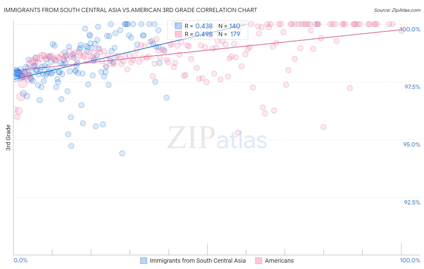 Immigrants from South Central Asia vs American 3rd Grade