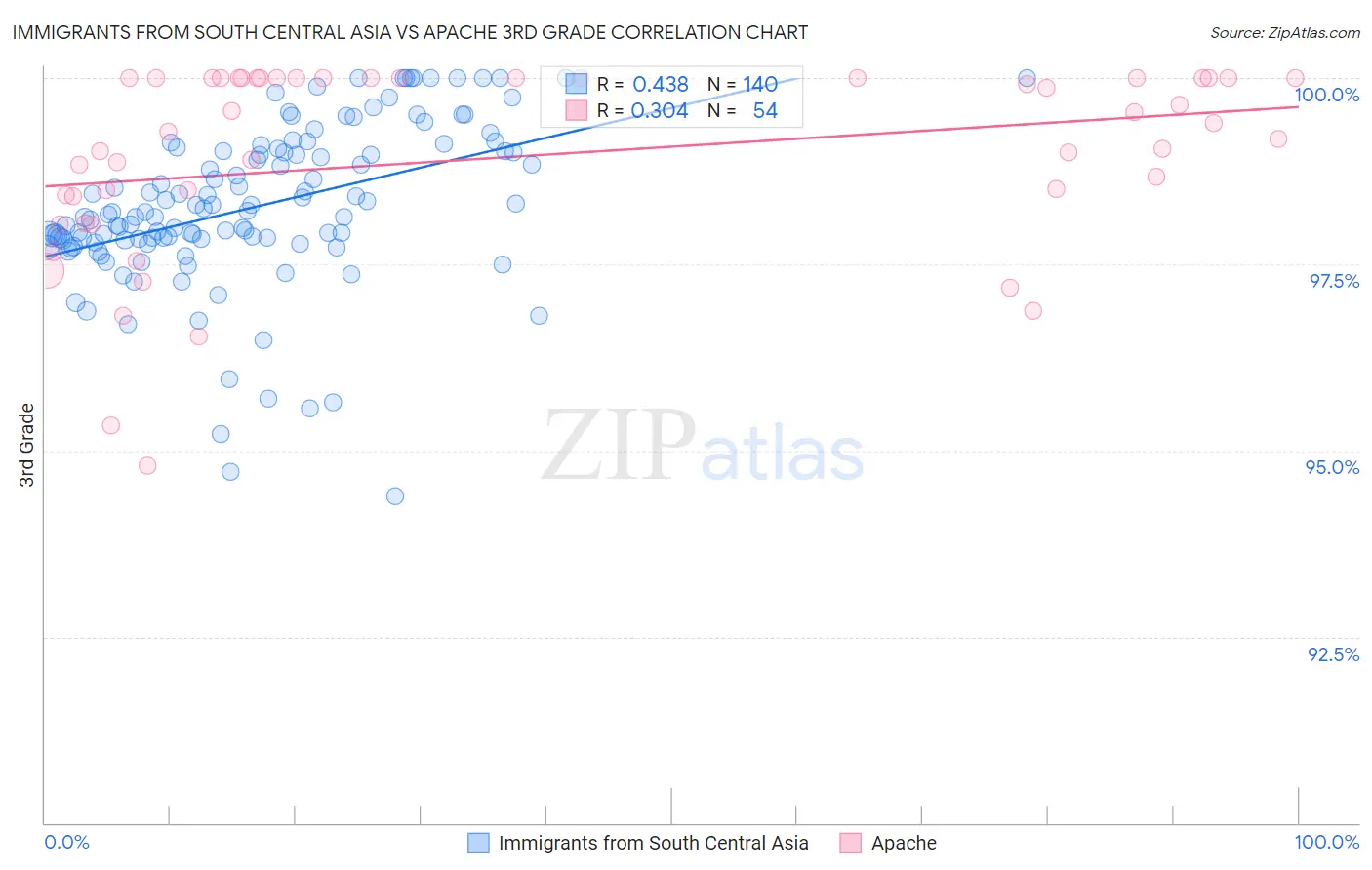 Immigrants from South Central Asia vs Apache 3rd Grade
