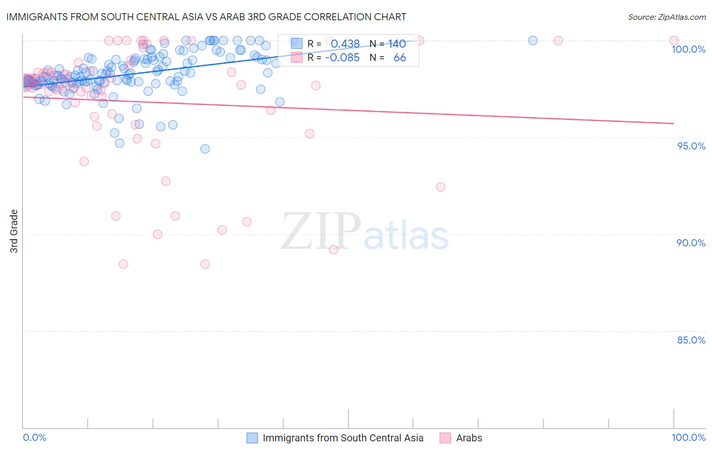 Immigrants from South Central Asia vs Arab 3rd Grade