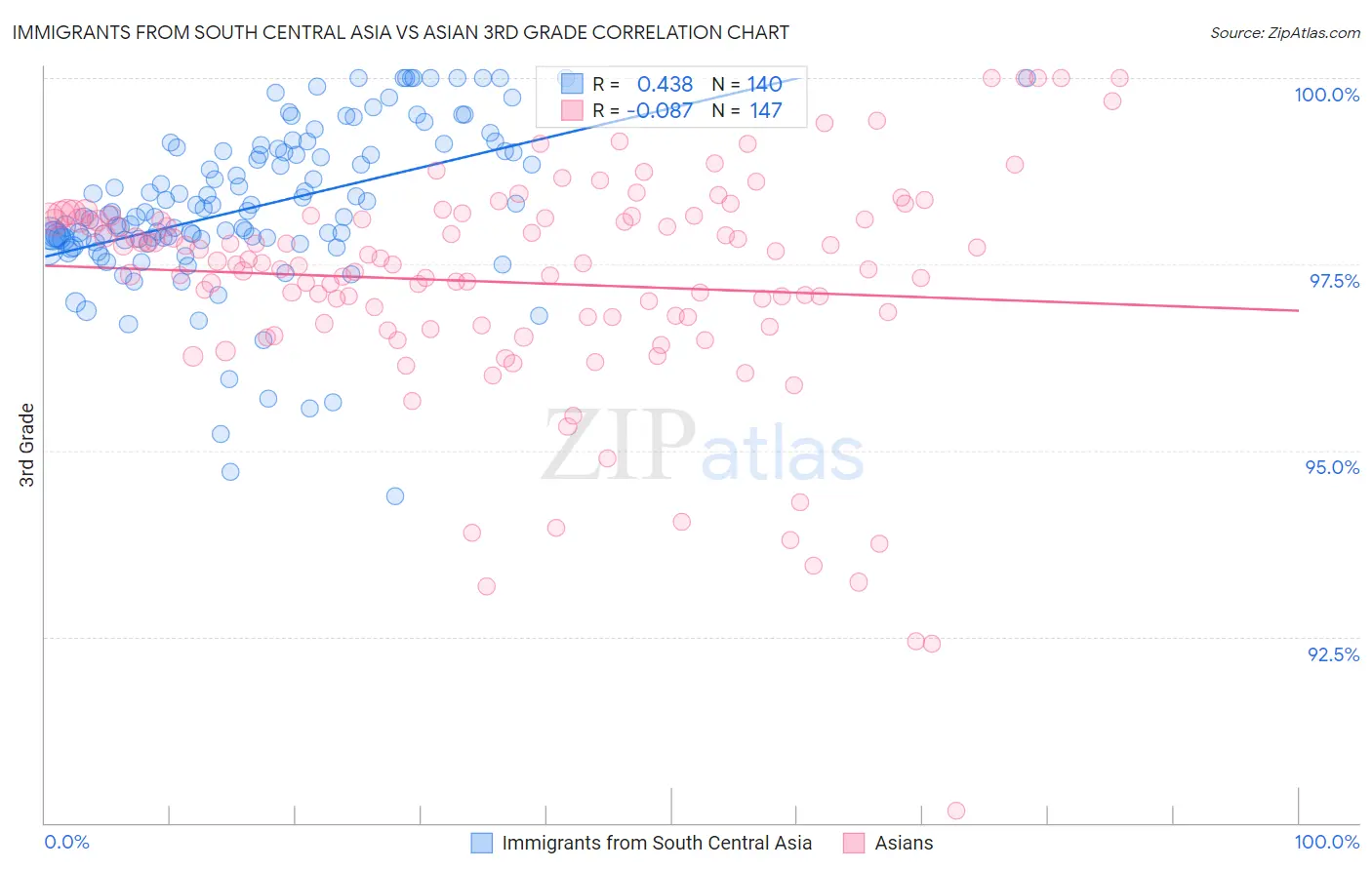 Immigrants from South Central Asia vs Asian 3rd Grade