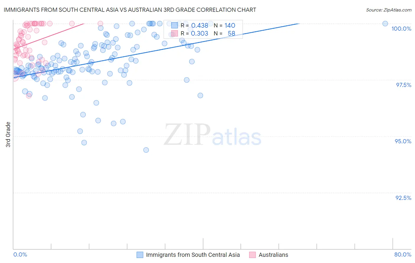 Immigrants from South Central Asia vs Australian 3rd Grade