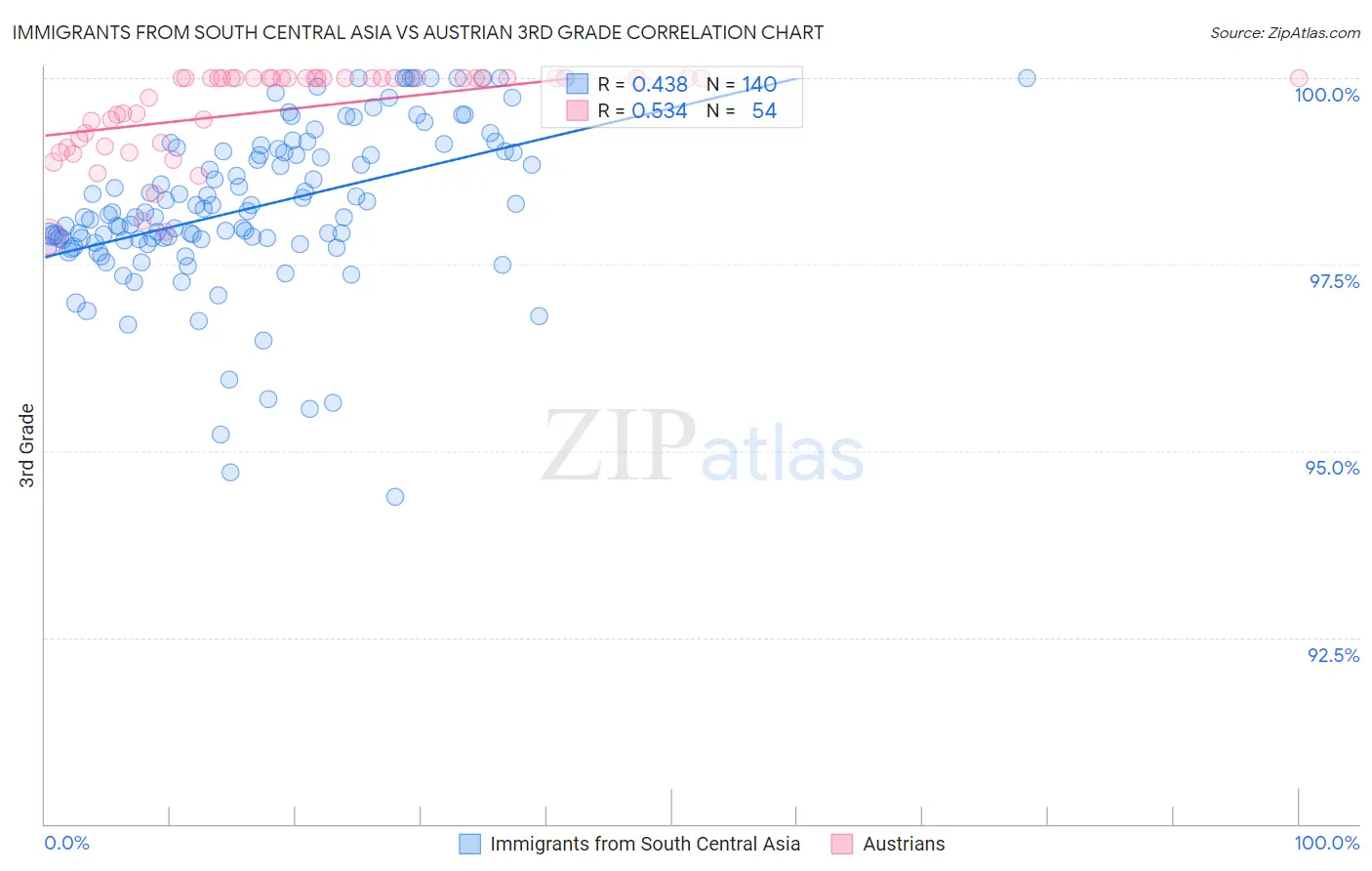 Immigrants from South Central Asia vs Austrian 3rd Grade
