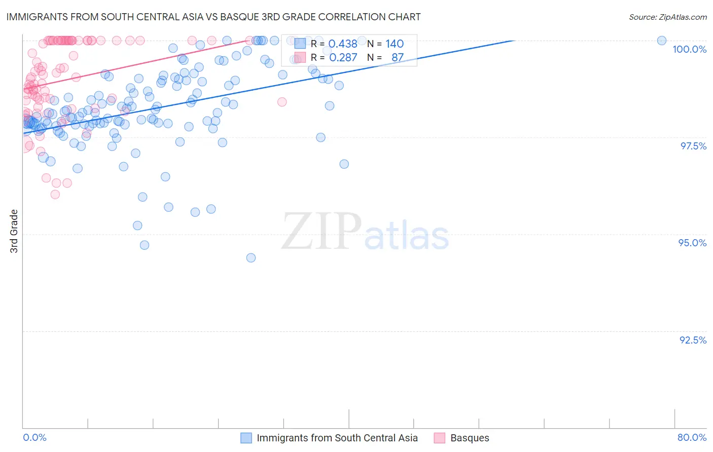 Immigrants from South Central Asia vs Basque 3rd Grade