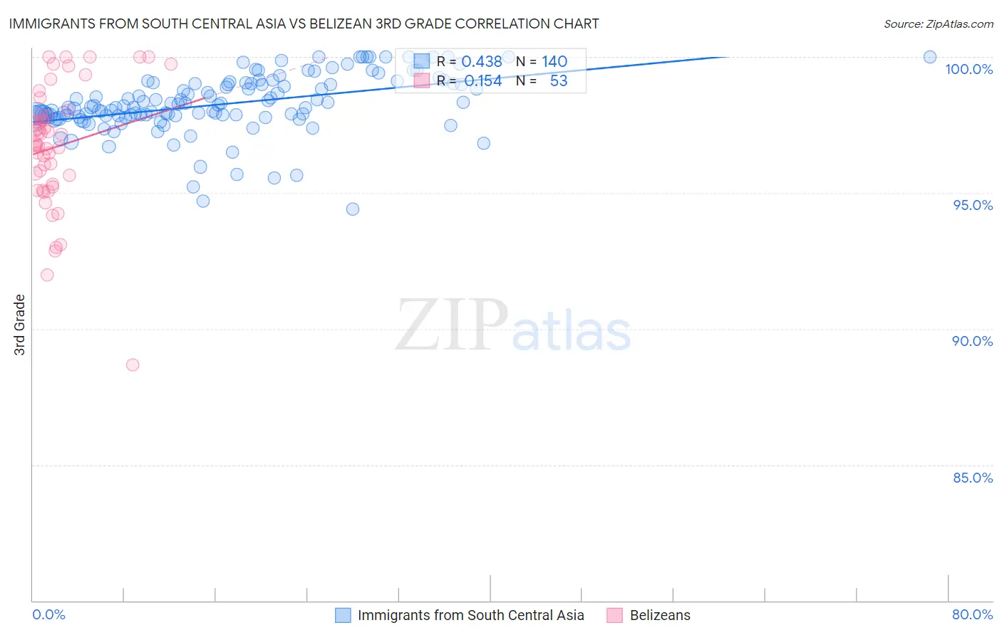Immigrants from South Central Asia vs Belizean 3rd Grade