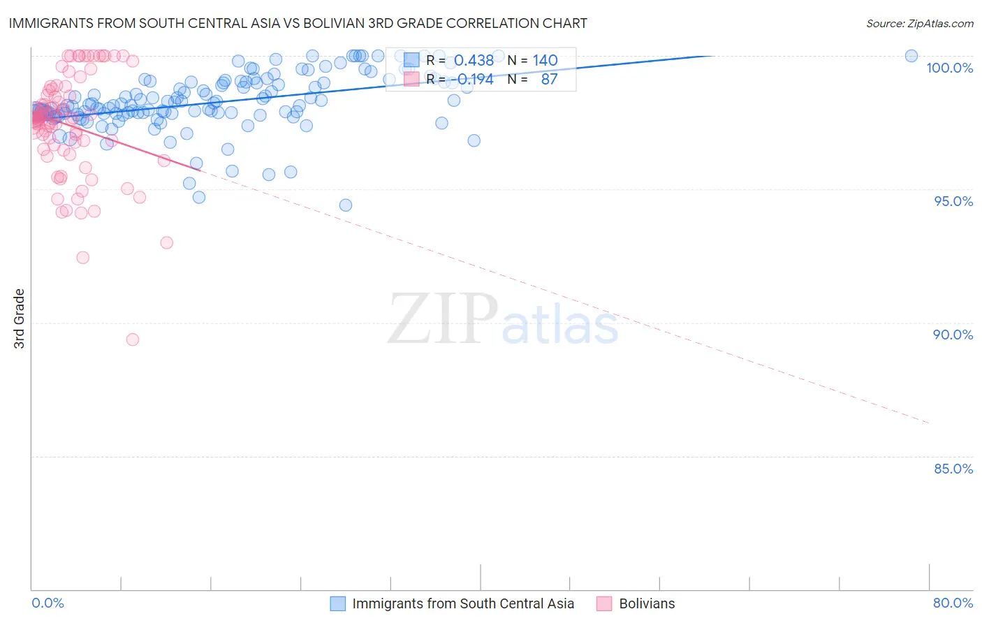 Immigrants from South Central Asia vs Bolivian 3rd Grade
