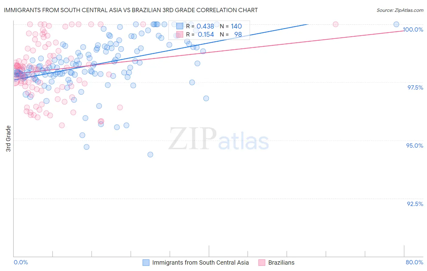 Immigrants from South Central Asia vs Brazilian 3rd Grade