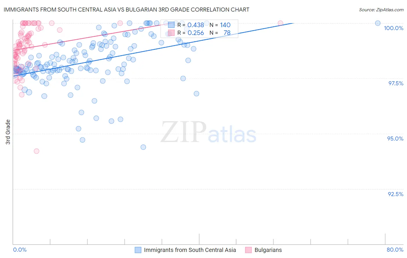 Immigrants from South Central Asia vs Bulgarian 3rd Grade