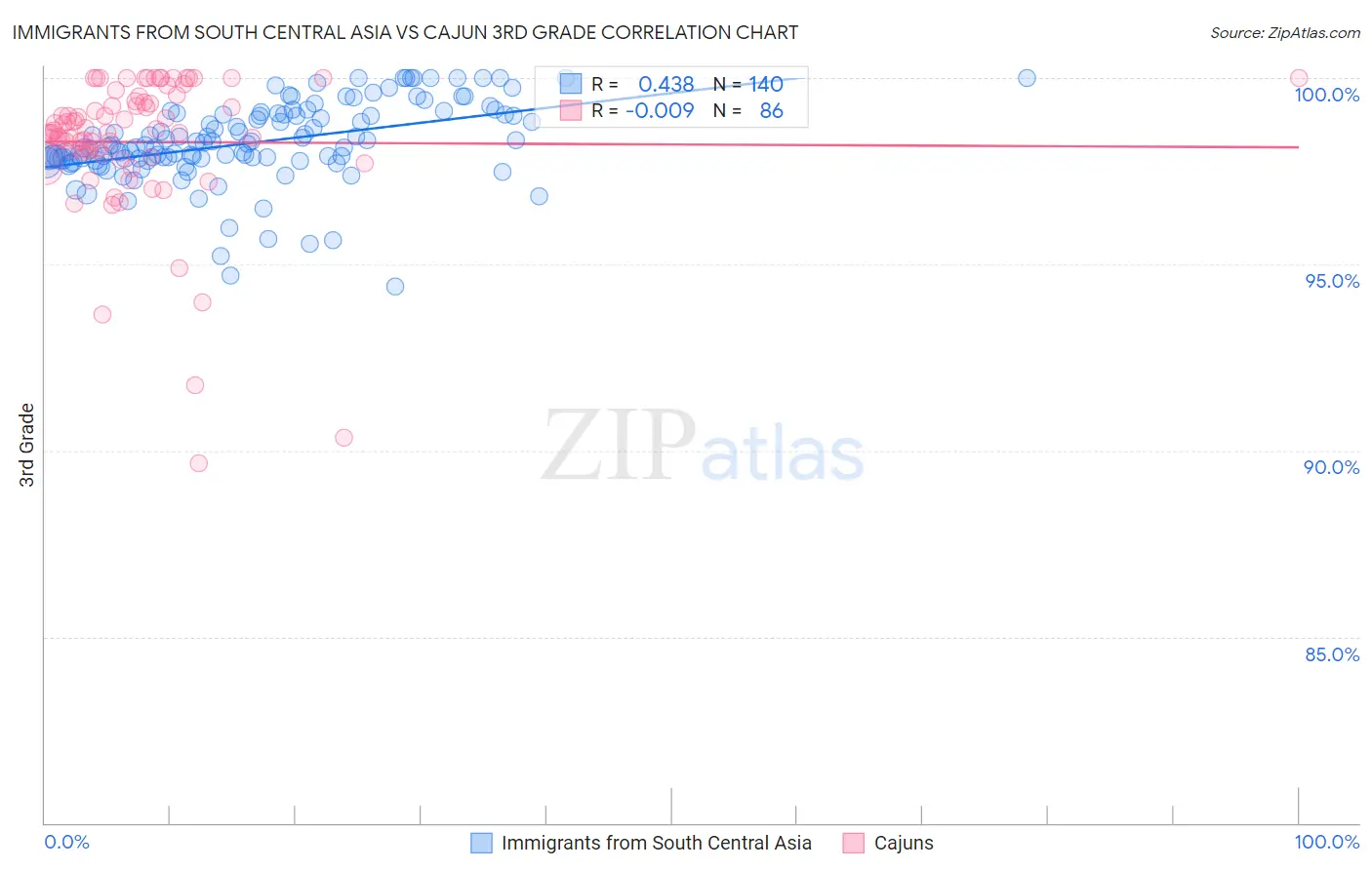 Immigrants from South Central Asia vs Cajun 3rd Grade