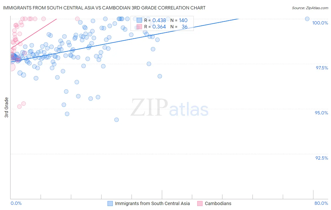 Immigrants from South Central Asia vs Cambodian 3rd Grade