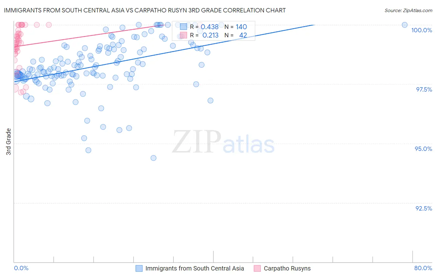 Immigrants from South Central Asia vs Carpatho Rusyn 3rd Grade