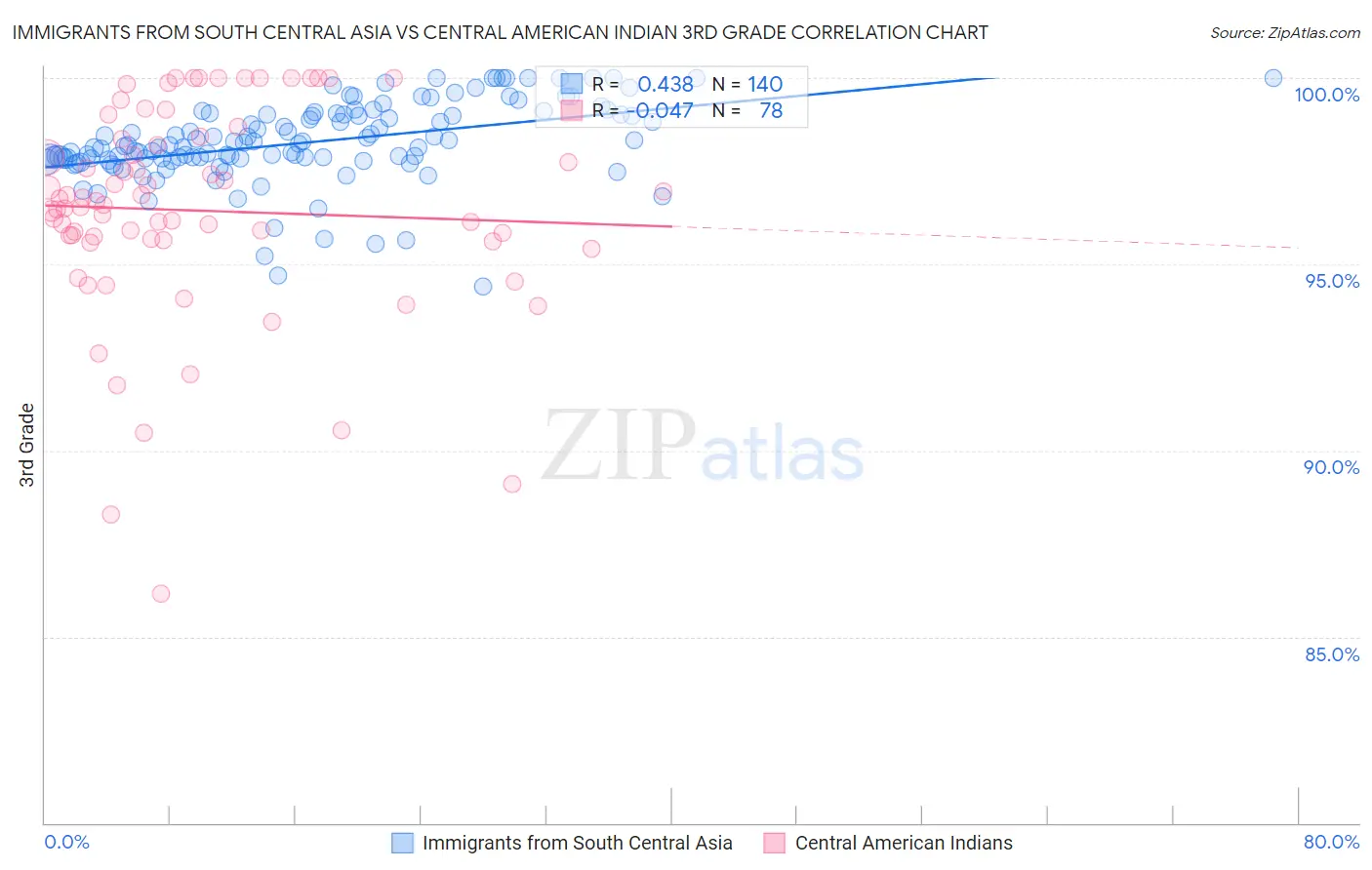 Immigrants from South Central Asia vs Central American Indian 3rd Grade