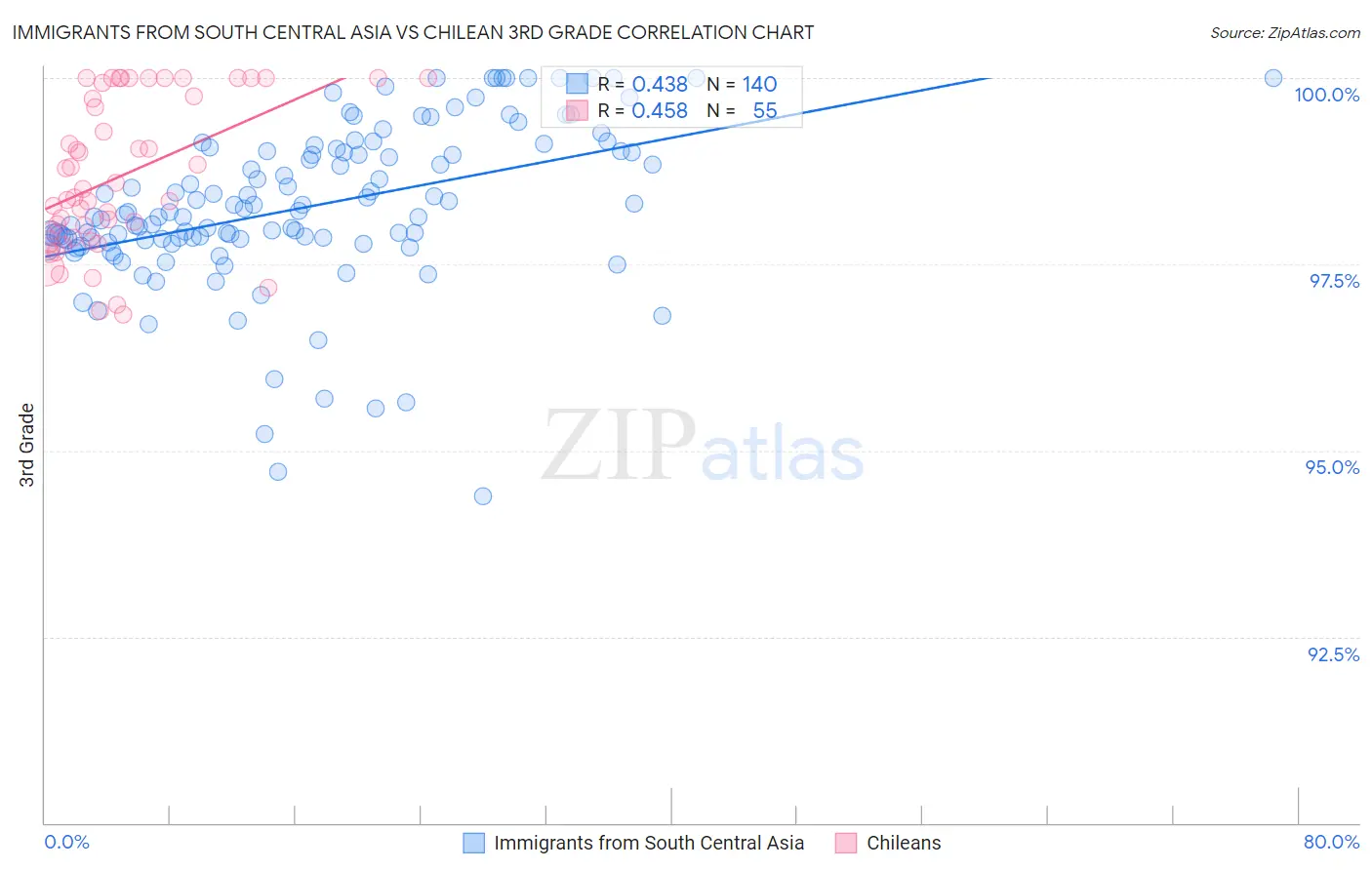Immigrants from South Central Asia vs Chilean 3rd Grade