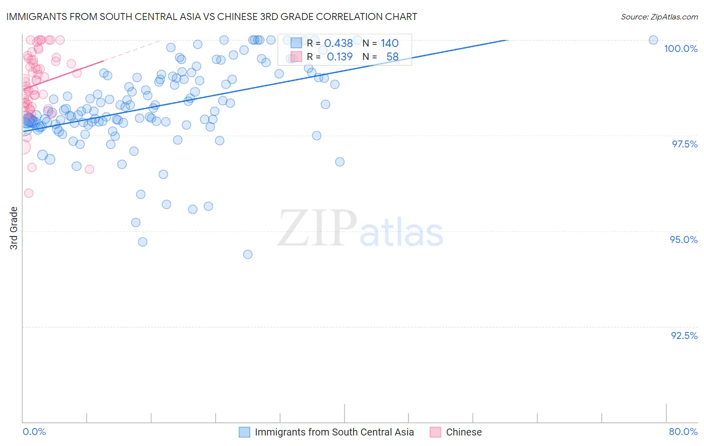 Immigrants from South Central Asia vs Chinese 3rd Grade