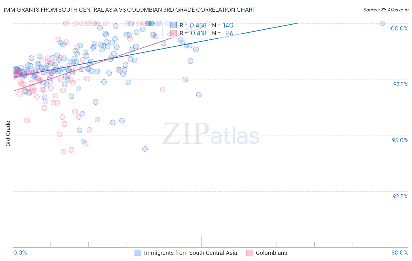 Immigrants from South Central Asia vs Colombian 3rd Grade