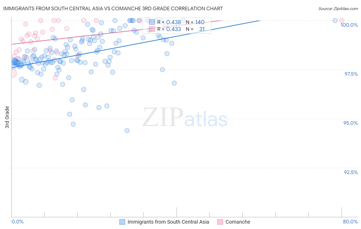 Immigrants from South Central Asia vs Comanche 3rd Grade