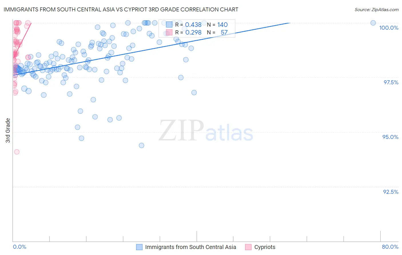 Immigrants from South Central Asia vs Cypriot 3rd Grade