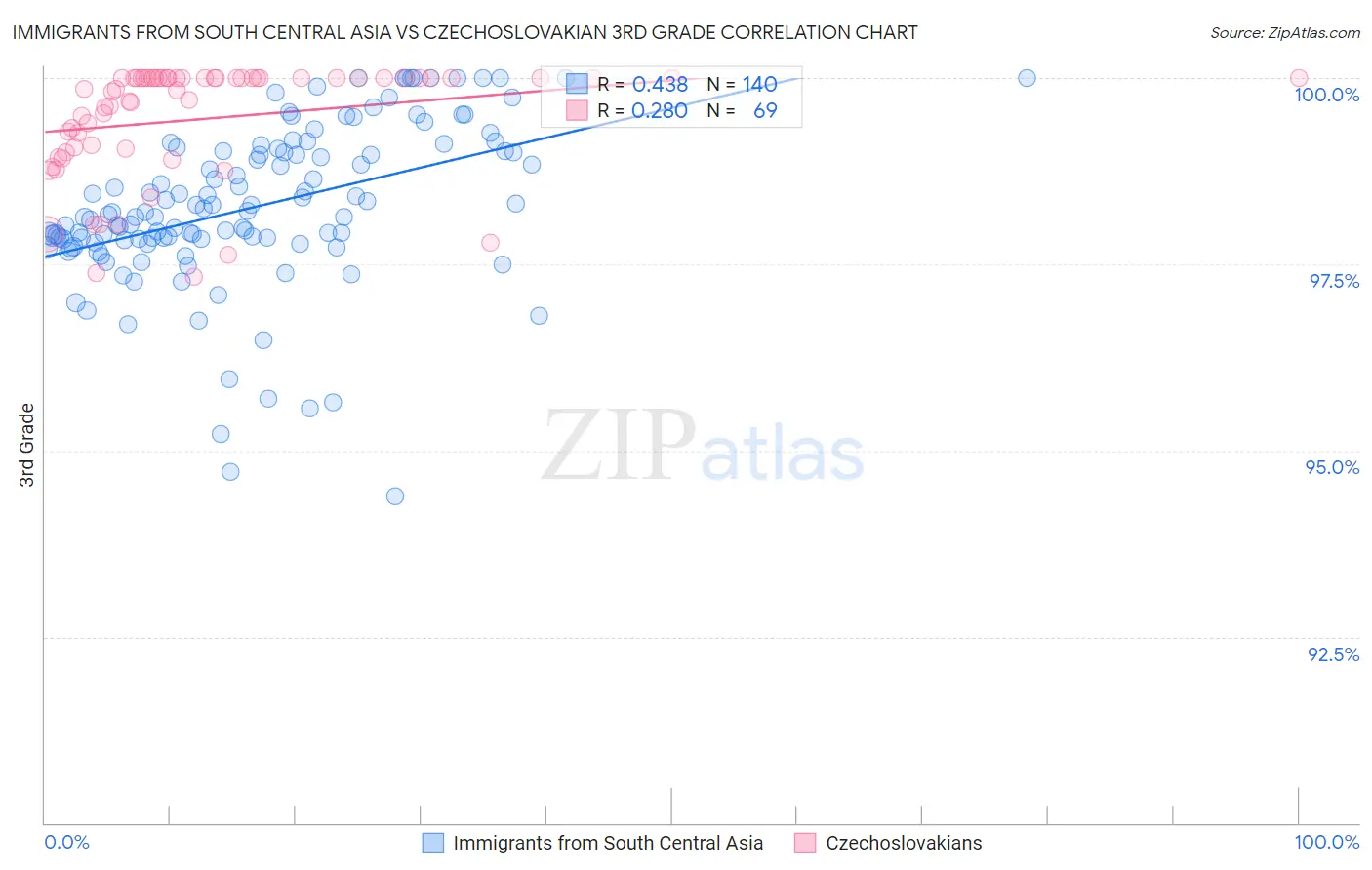 Immigrants from South Central Asia vs Czechoslovakian 3rd Grade