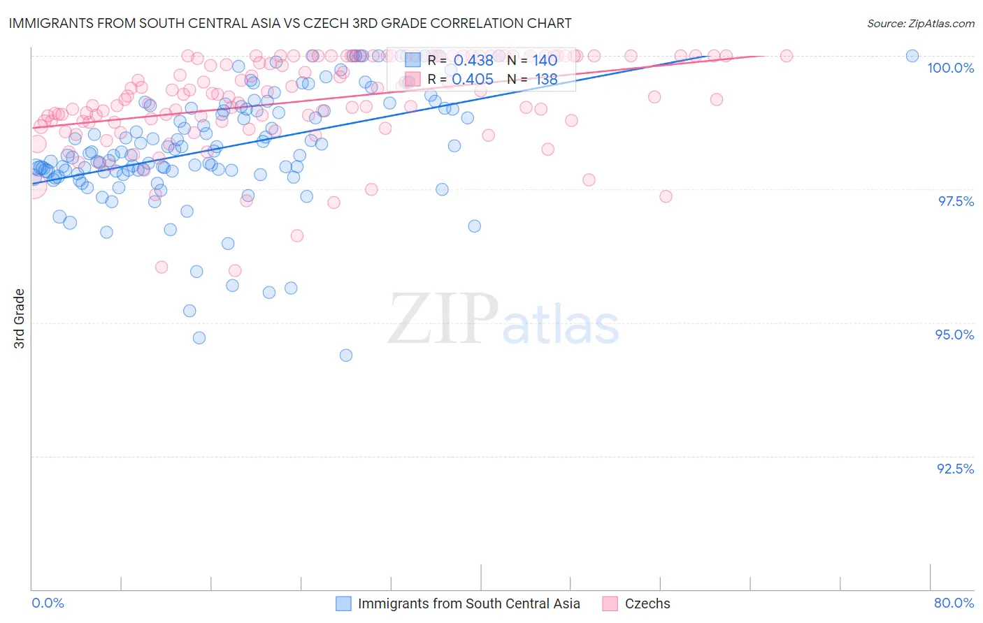 Immigrants from South Central Asia vs Czech 3rd Grade
