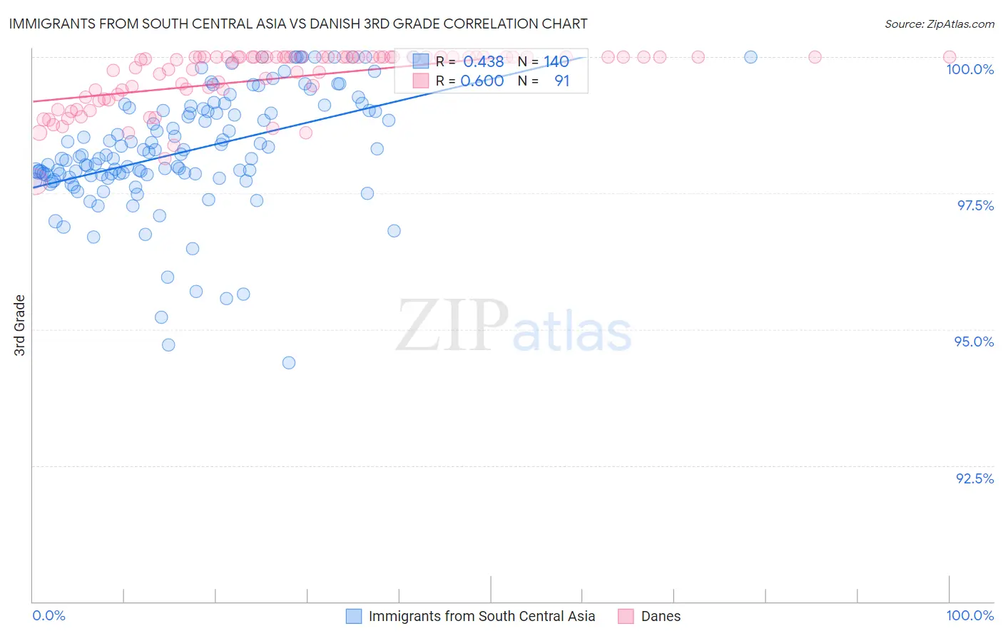 Immigrants from South Central Asia vs Danish 3rd Grade